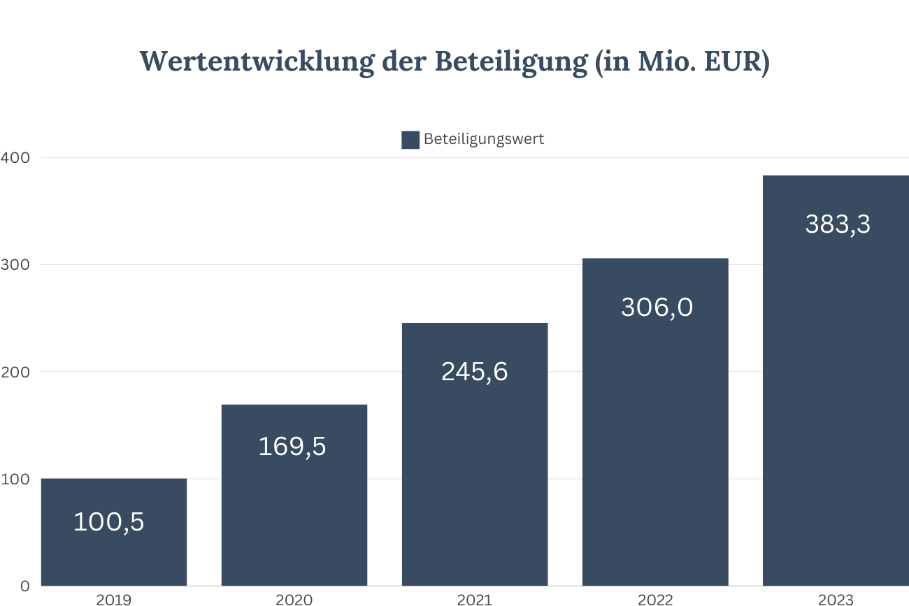 Wertentwicklung der Beteiligung (in Mio. EUR)